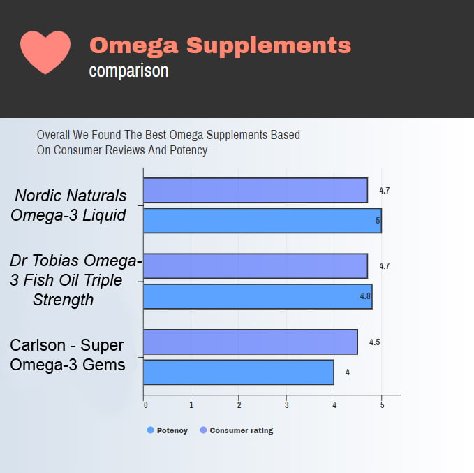 Image of a chart comparing the best omega 3 supplements